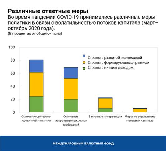 Различные ответные меры