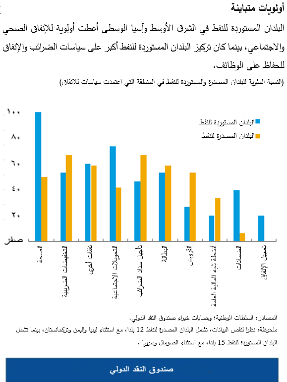 البلدان المستوردة للنفط في الشرق الأوسط وآسيا الوسطى 