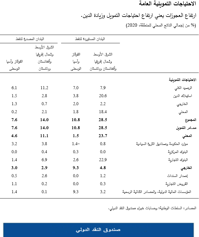 ارتفاع العجوزات يعني ارتفاع احتياجات التمويل وزيادة الدين. (% من إجمالي الناتج المحلي للمنطقة، 2020)  