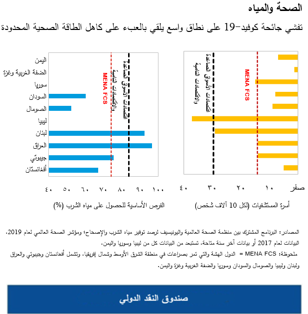الصحة والمياه تفشي جائحة كوفيد-19 على نطاق واسع يلقي بالعبء على كاهل الطاقة الصحية المحدودة