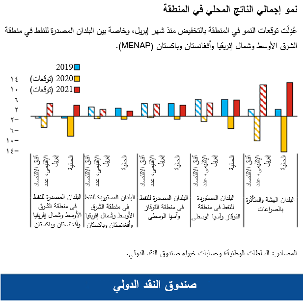 نمو إجمالي الناتج المحلي في المنطقة
