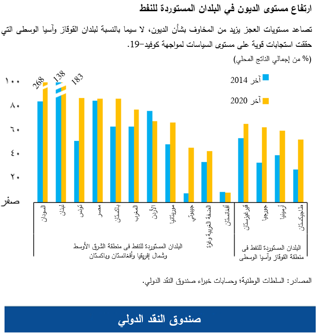 ارتفاع مستوى الديون في البلدان المستوردة للنفط