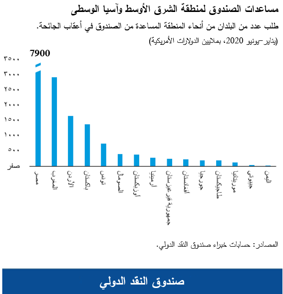 مساعدات الصندوق لمنطقة الشرق الأوسط وآسيا الوسطى