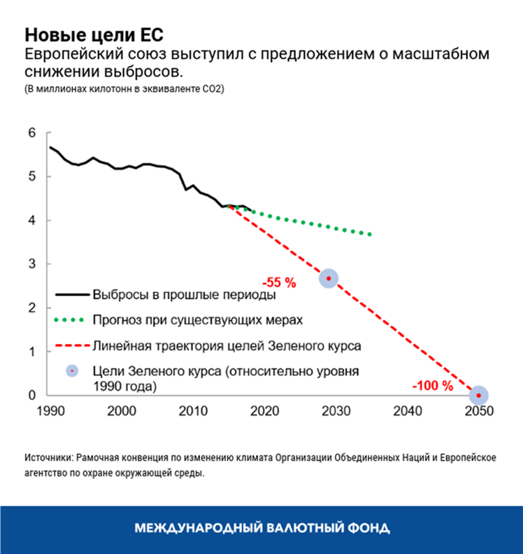 Новые цели ЕС