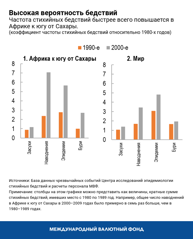 Высокая вероятность бедствий