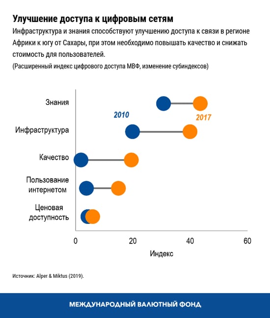 Улучшение доступа к цифровым сетям