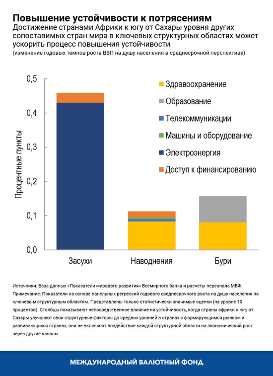 Повышение устойчивости к потрясениям