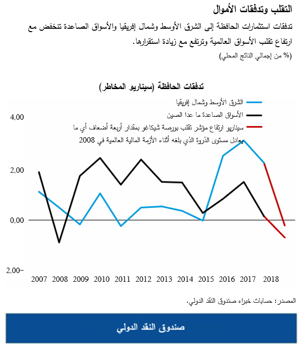 التقلب وتدفقات الأموال