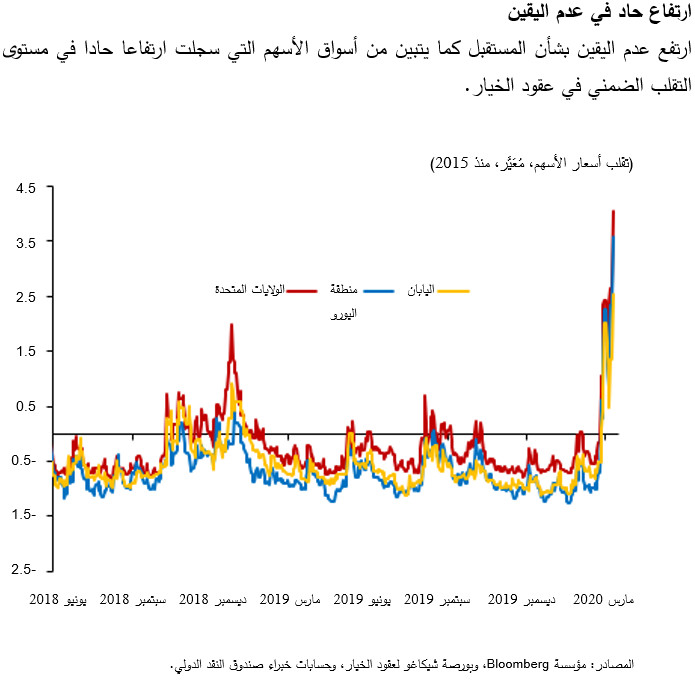 ارتفاع حاد في عدم اليقين