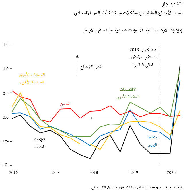 تشديد الأوضاع المالية ينبئ بمشكلات مستقبلية أمام النمو الاقتصادي.