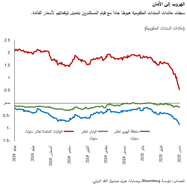 سجلت عائدات السندات الحكومية هبوطا حادا مع قيام المستثمرين بتعديل توقعاتهم لأسعار الفائدة.