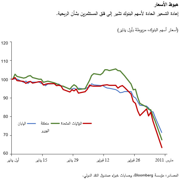 إعادة التسعير الحادة لأسهم البنوك تشير إلى قلق المستثمرين بشأن الربحية