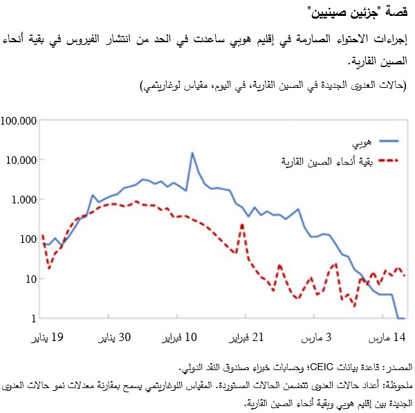 إجراءات الاحتواء الصارمة في إقليم هوبي ساعدت في الحد من انتشار الفيروس في بقية أنحاء الصين القارية.