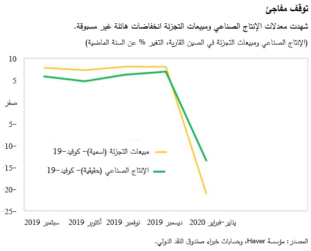 شهدت معدلات الإنتاج الصناعي ومبيعات التجزئة انخفاضات هائلة غير مسبوقة.