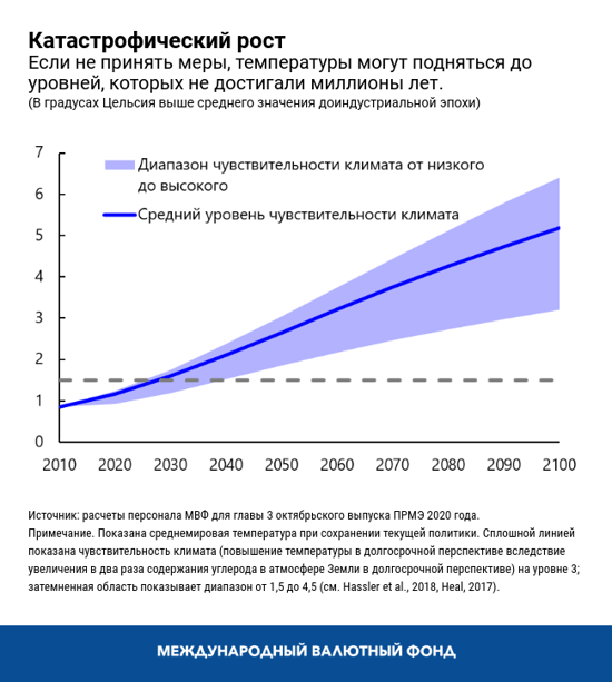Катастрофический рост