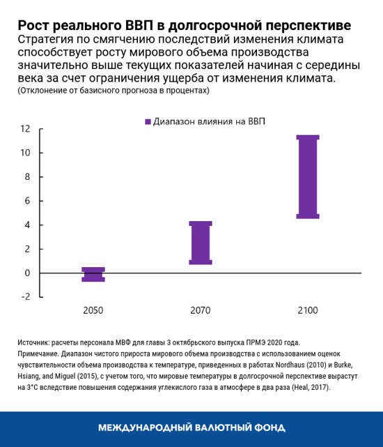 Рост реального ВВП в долгосрочной перспективе