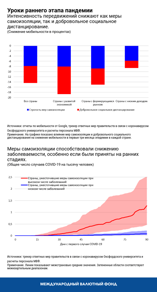 Уроки раннего этапа пандемии