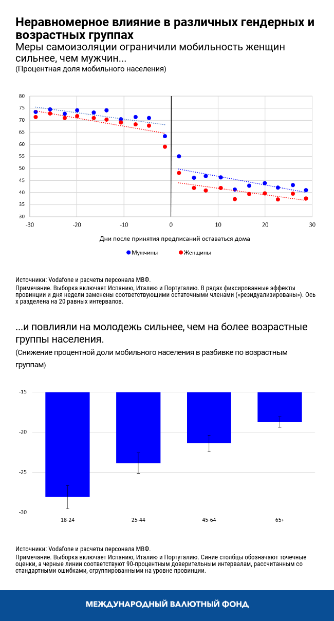 Неравномерное влияние в различных гендерных и возрастных группах