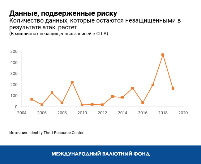 Данные, подверженные риску