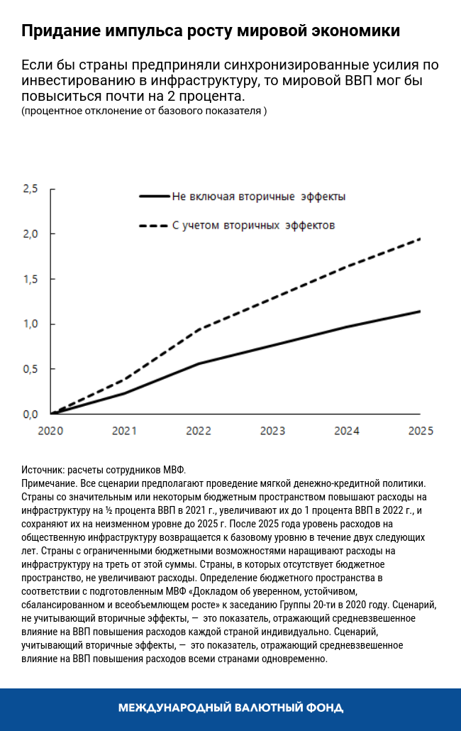 Придание импульса росту мировой экономики