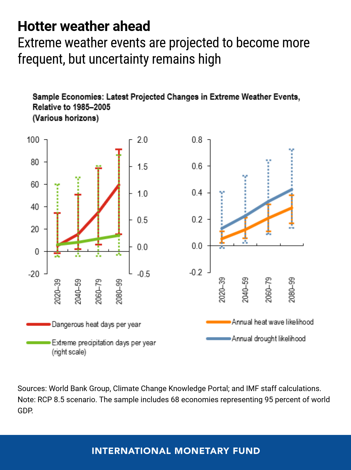 GFSR chart 1