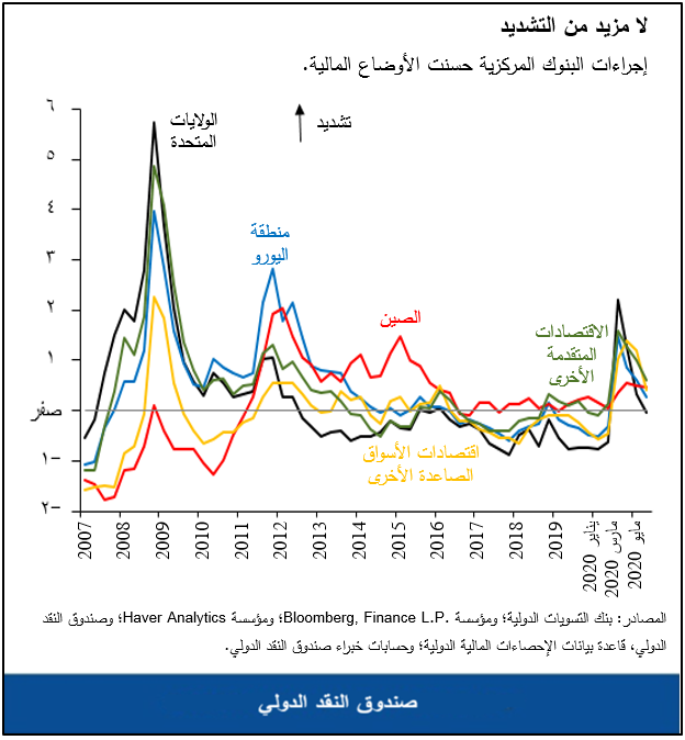 إجراءات البنوك المركزية حسنت الأوضاع المالية