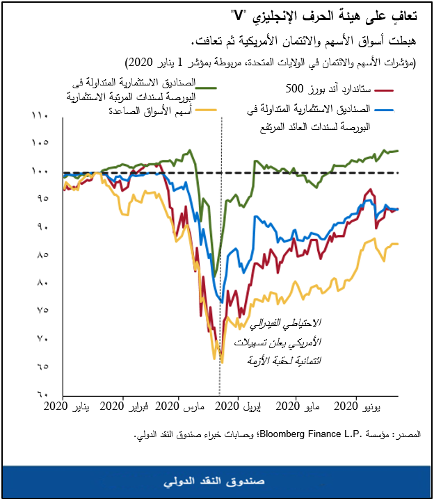 هبطت أسواق الأسهم والائتمان الأمريكية ثم تعافت