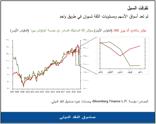 لم تعد أسواق الأسهم ومستويات الثقة تسيران في طريق واحد 
