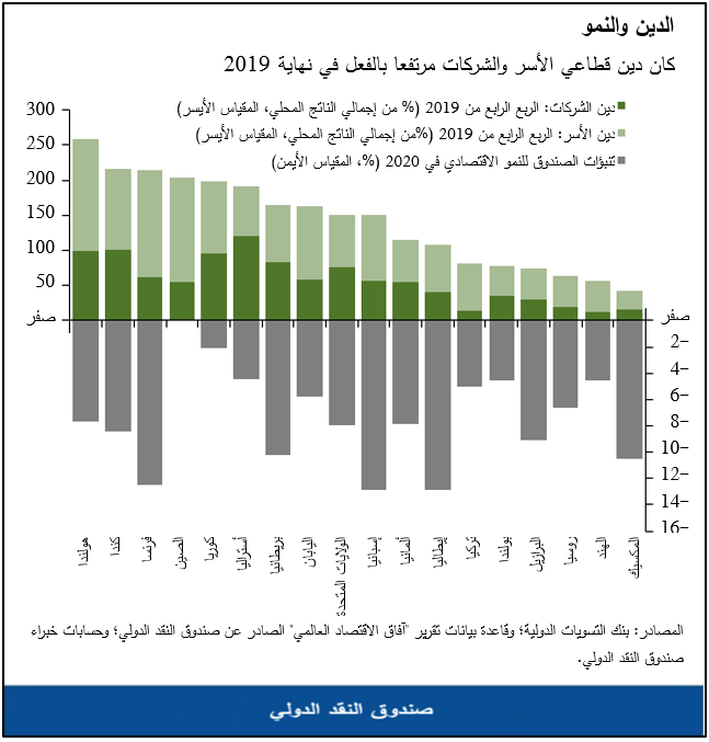 كان دين قطاعي الأسر والشركات مرتفعا بالفعل في نهاية 2019