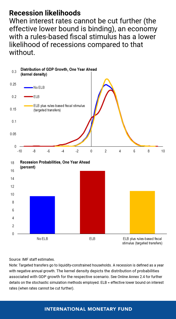 WEO Chapter 2 Chart 2
