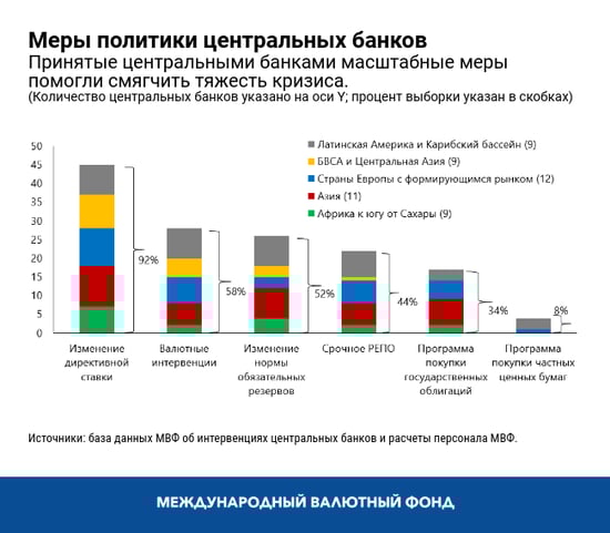Меры политики центральных банков