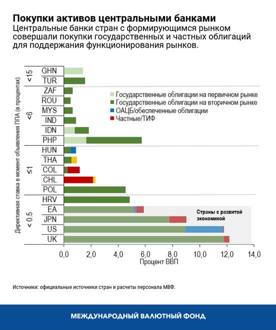 Покупки активов центральными банками