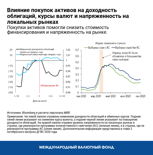 Влияние покупок активов на доходность облигаций, курсы валют и напряженность на локальных рынках