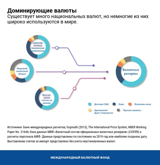 Доминирующие валюты