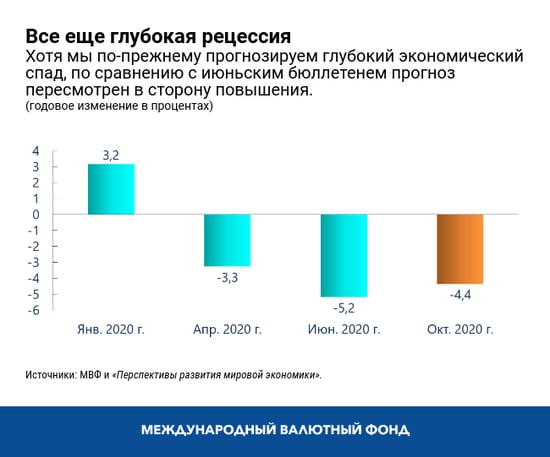 Все еще глубокая рецессия