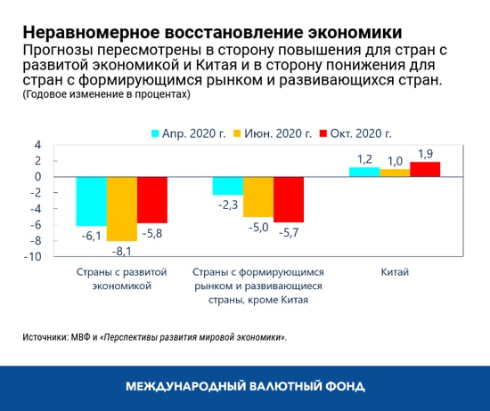 Неравномерное восстановление экономики