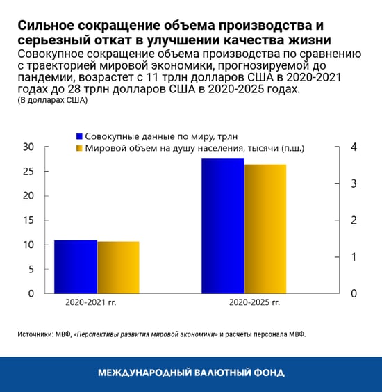 Сильное сокращение объема производства и серьезный откат в улучшении качества жизни