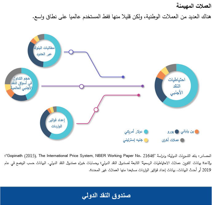 هناك العديد من العملات الوطنية، ولكن قليلا منها فقط المستخدم عالميا على نطاق واسع