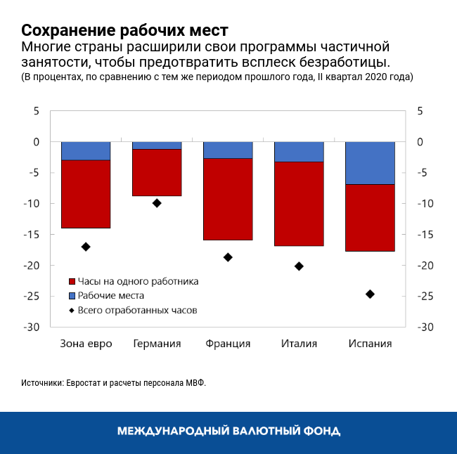 Сохранение рабочих мест