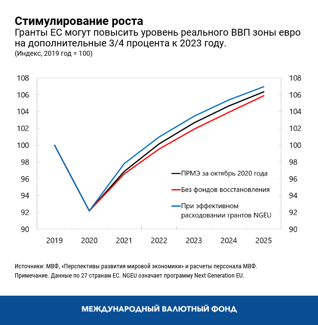 Стимулирование роста