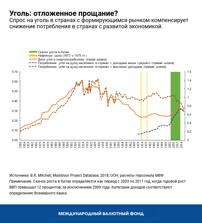Уголь: отложенное прощание?