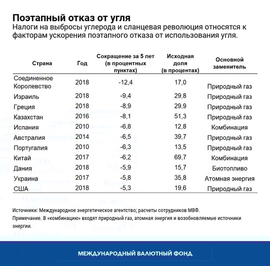 Поэтапный отказ от угля