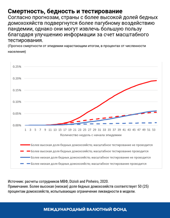 Смертность, бедность и тестирование