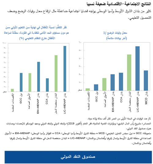 النتائج الاجتماعية-الاقتصادية ضعيفة نسبيا