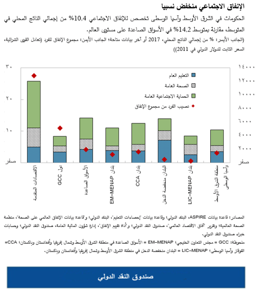 الإنفاق الاجتماعي منخفض نسبيا