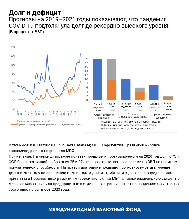 Долг и дефицит