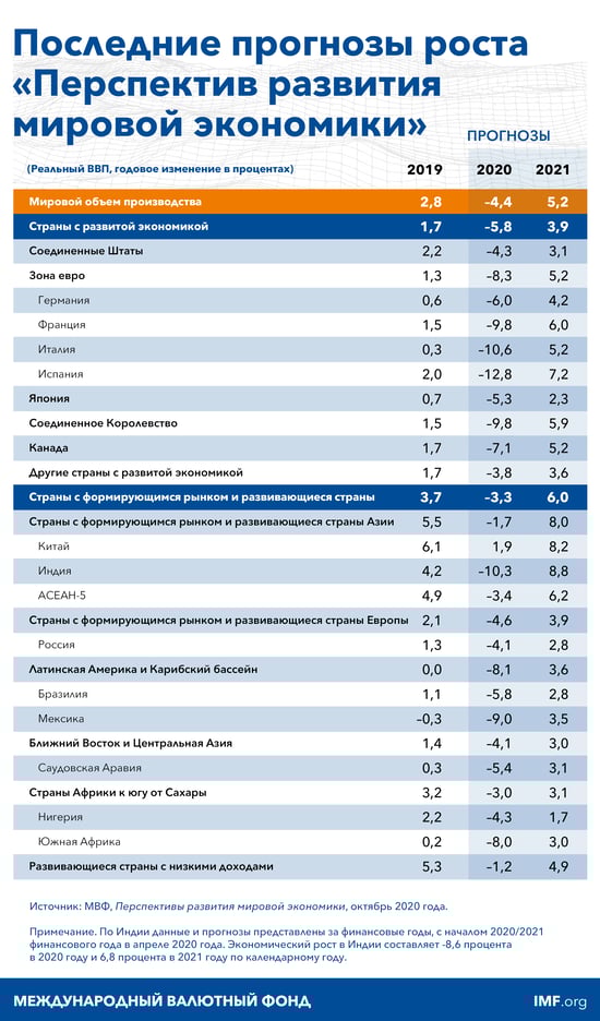 Последние прогнозы роста "Перспектив развития мировой экономики"