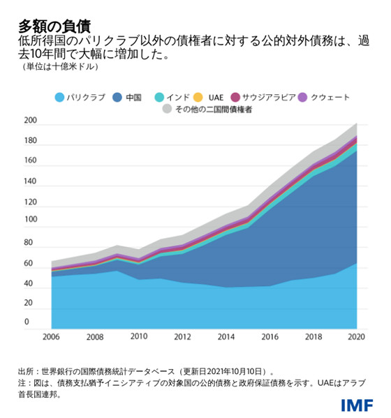 出所：世界銀行の国際債務統計データベース