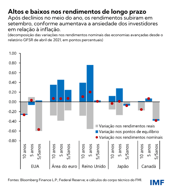 Altos e baixos nos rendimentos de longo prazo