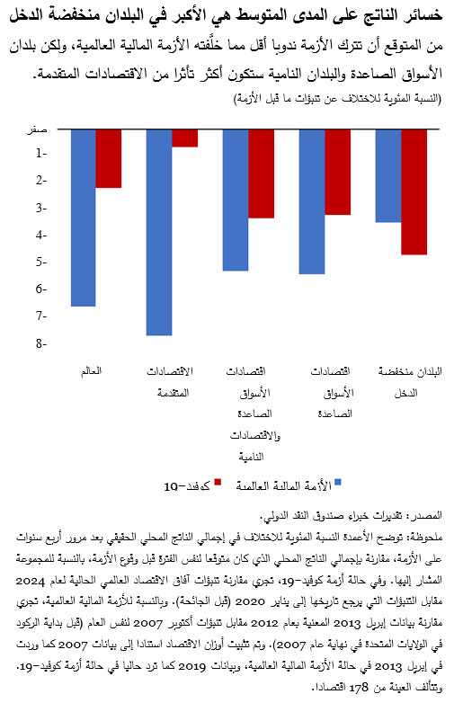 خسائر الناتج على المدى المتوسط هي الأكبر في البلدان منخفضة الدخل